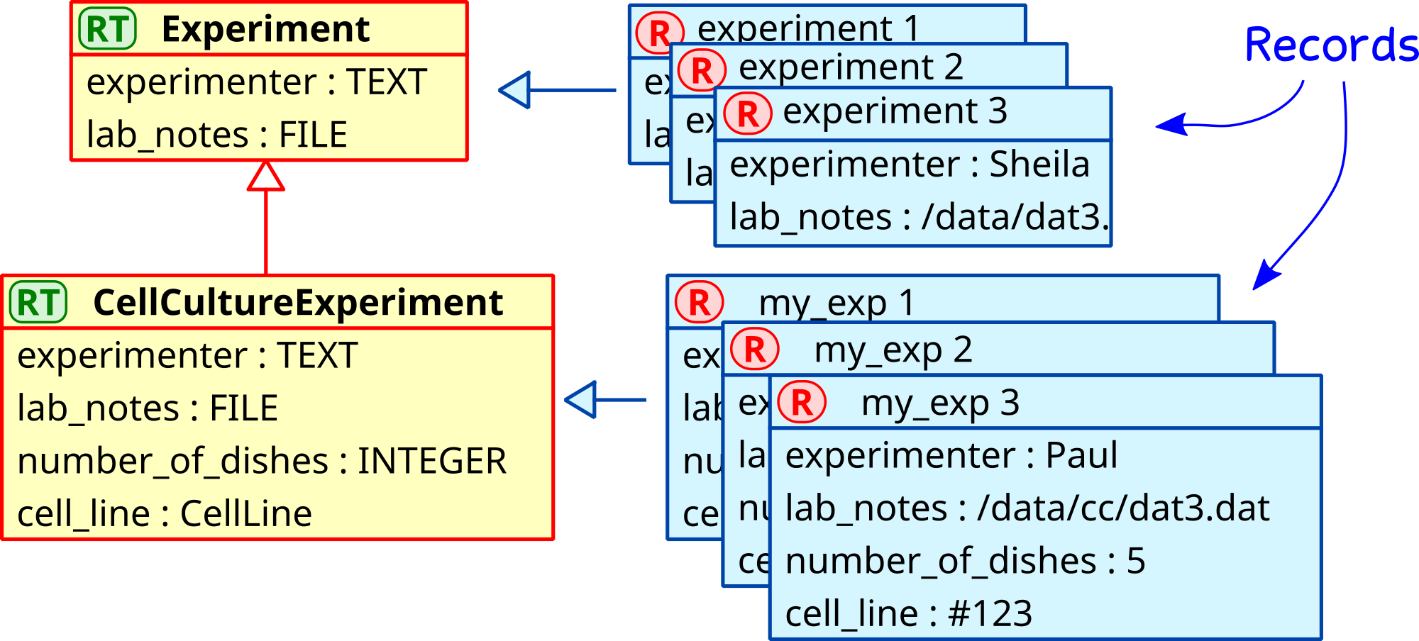 Records are always based upon (at least) one RecordType, this defines the relationship between Schema and data