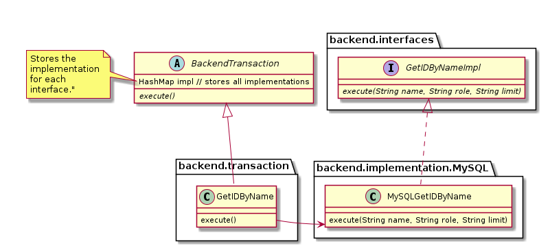 @startuml
together {
  abstract BackendTransaction {
    HashMap impl // stores all implementations
    {abstract} execute()
  }
  note left of BackendTransaction::impl
    Stores the
    implementation
    for each
    interface."
  end note
  package "backend.interfaces" {
    interface GetIDByNameImpl {
      {abstract} execute(String name, String role, String limit)
    }
  }
}
together {
  package "backend.transaction" {
    class GetIDByName extends BackendTransaction {
      execute()
    }
  }
  package "backend.implementation.MySQL" {
    class MySQLGetIDByName implements GetIDByNameImpl {
      execute(String name, String role, String limit)
    }
  }
}

GetIDByName::execute --r-> MySQLGetIDByName
@enduml
