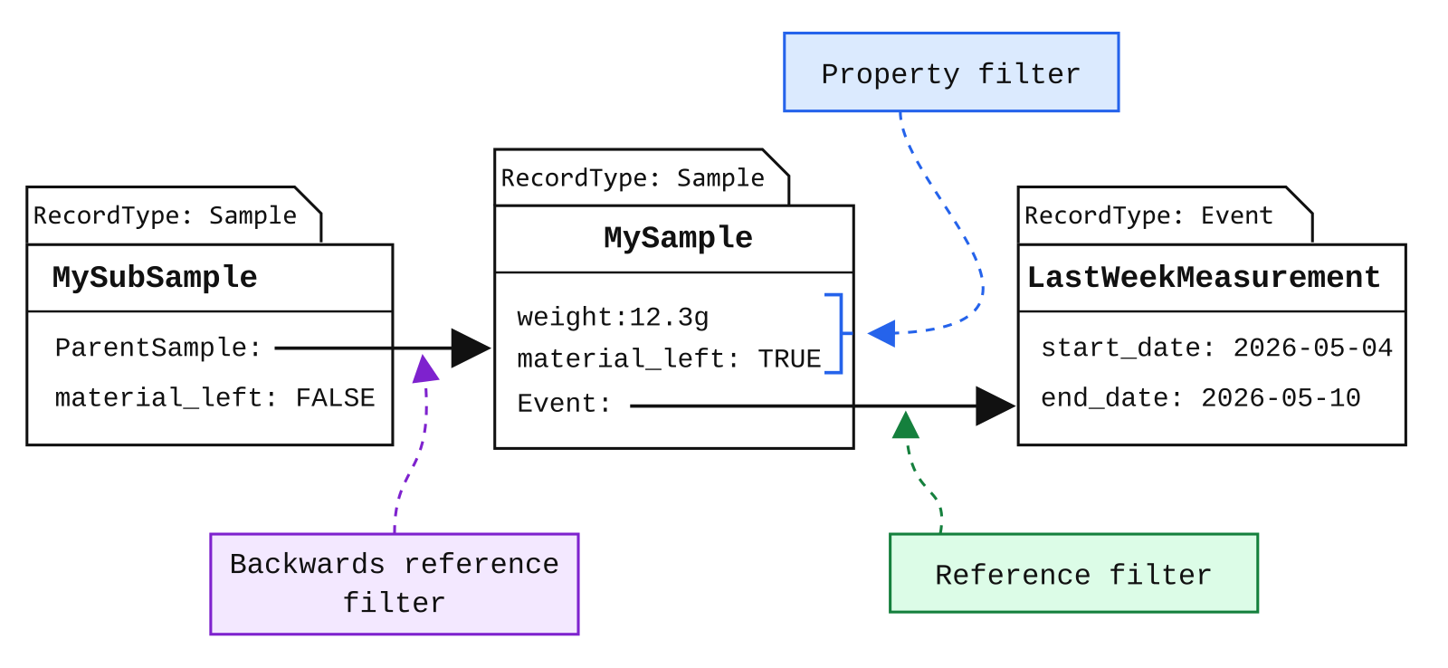 Diagram showing three query filter types for records. A central `MySample` sample record contains atomic properties `weight: 12.3g` and `material_left: TRUE`, highlighted as the target of a property filter. A `MySubSample` sample record on the left points to `MySample` through `ParentSample`, illustrating a backwards reference filter. `MySample` points to a `LastWeekMeasurement` event record through `Event`, illustrating a reference filter to a linked event with `start_date` and `end_date` properties.