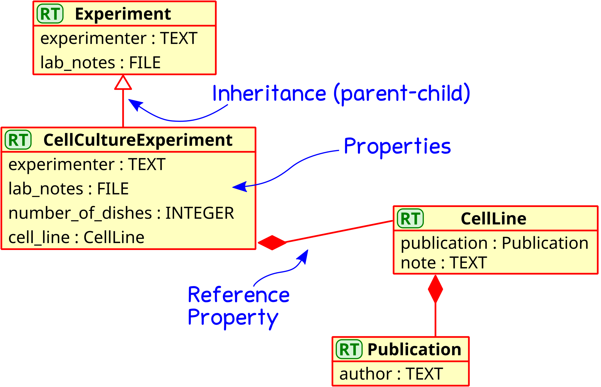 The minimal Schema extended by inheritance and references