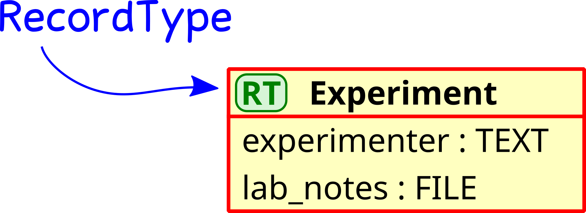 The simplest data model consists of just one RecordType